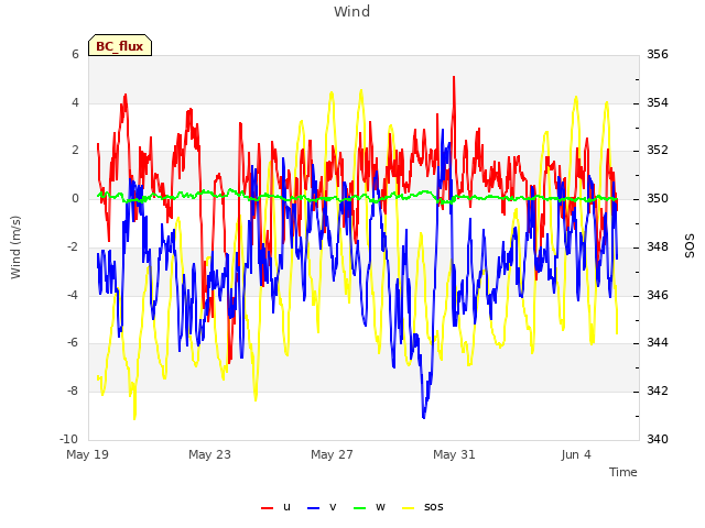 Explore the graph:Wind in a new window