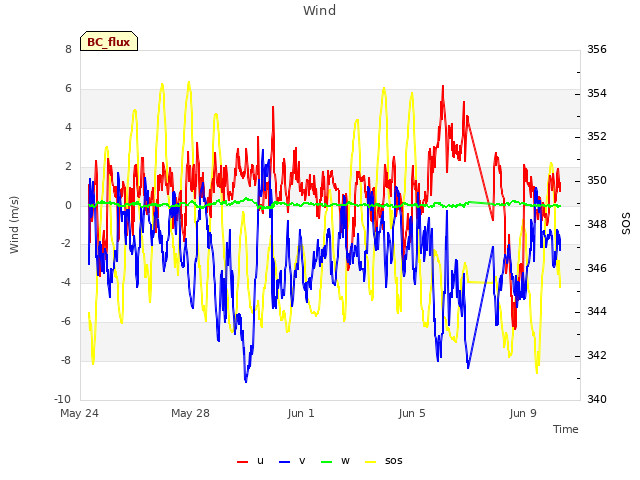 Explore the graph:Wind in a new window