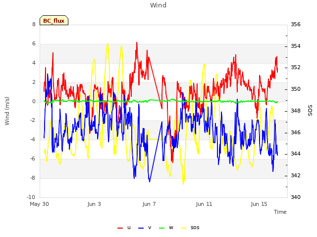 Explore the graph:Wind in a new window