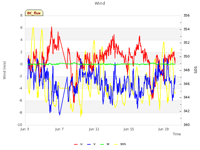 Explore the graph:Wind in a new window