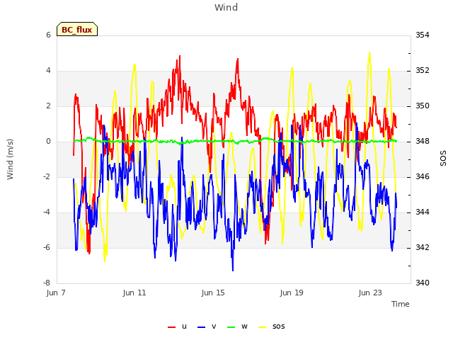 Explore the graph:Wind in a new window