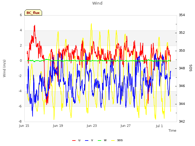 Explore the graph:Wind in a new window