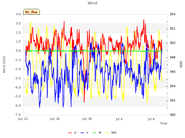 Explore the graph:Wind in a new window