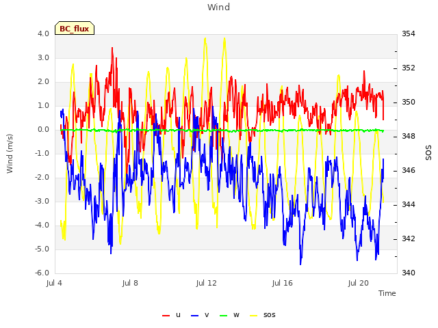 Explore the graph:Wind in a new window