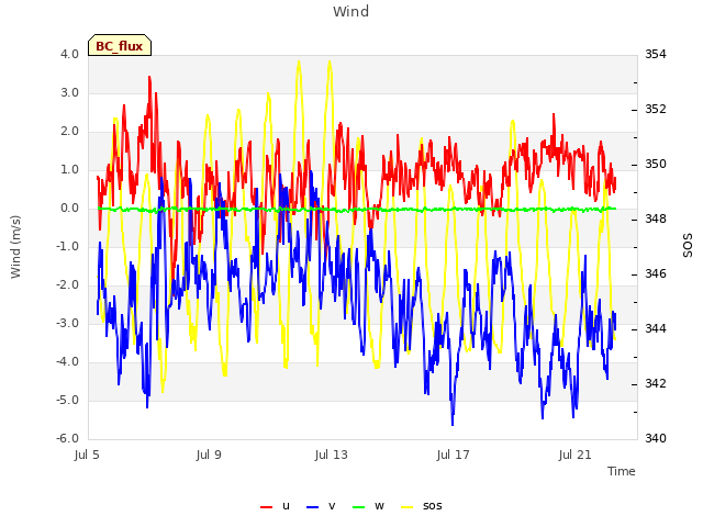 Explore the graph:Wind in a new window