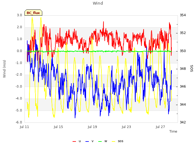 Explore the graph:Wind in a new window