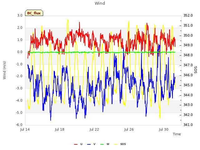 Explore the graph:Wind in a new window