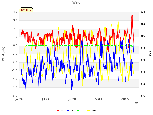 Explore the graph:Wind in a new window