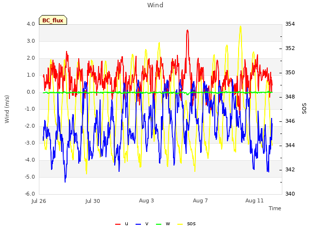 Explore the graph:Wind in a new window