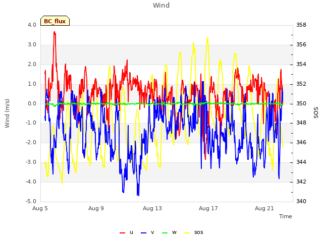 Explore the graph:Wind in a new window