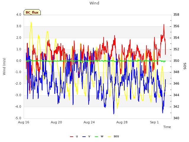 Explore the graph:Wind in a new window