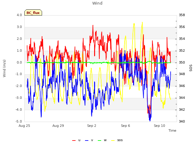 Explore the graph:Wind in a new window