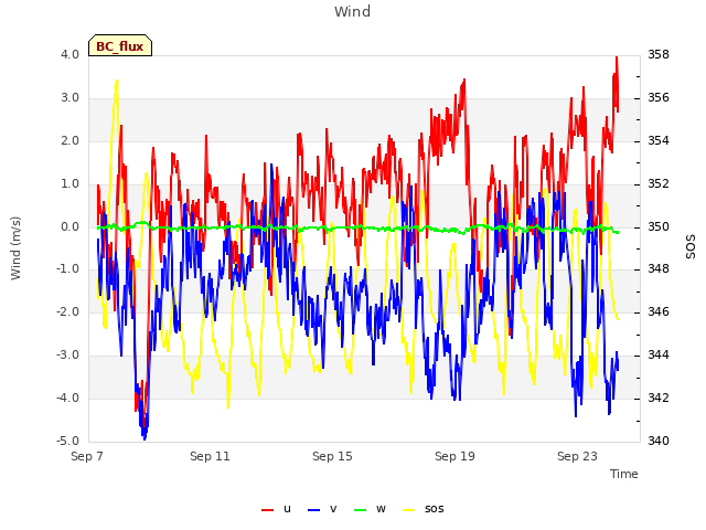 Explore the graph:Wind in a new window