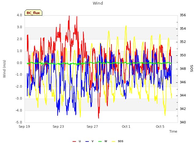 Explore the graph:Wind in a new window