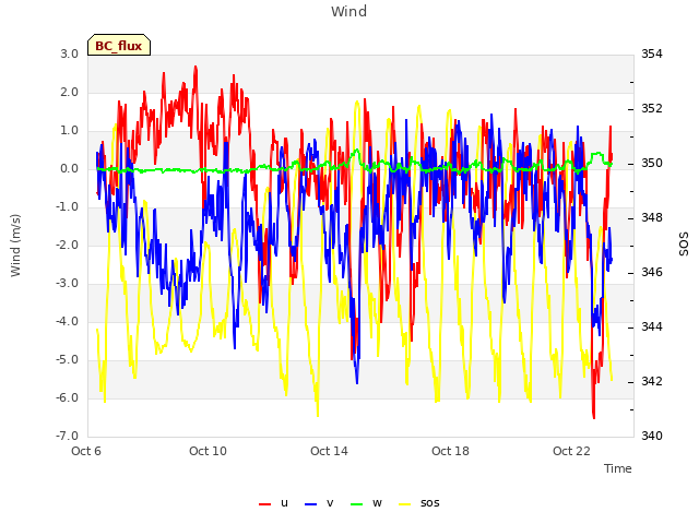 Explore the graph:Wind in a new window