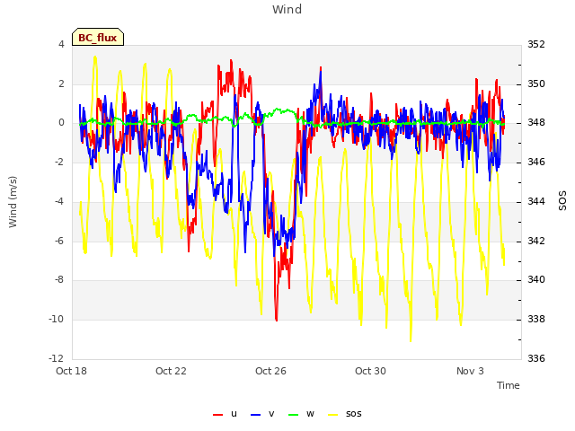 Explore the graph:Wind in a new window