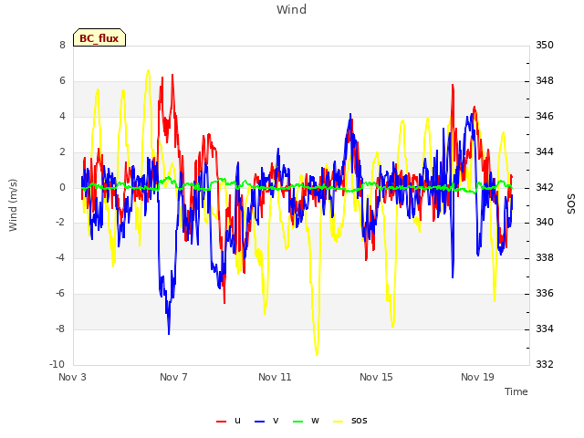 Explore the graph:Wind in a new window