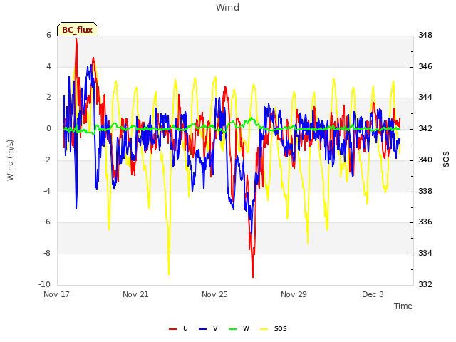 Explore the graph:Wind in a new window