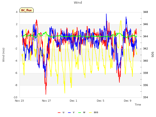 Explore the graph:Wind in a new window