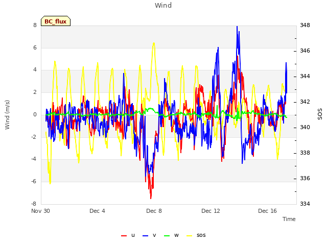 Explore the graph:Wind in a new window