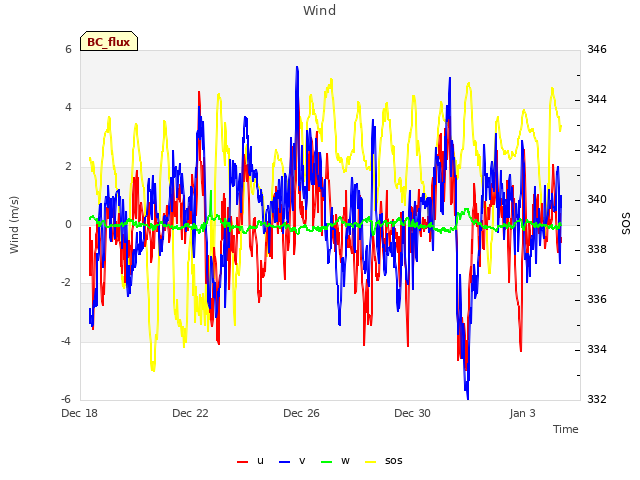 Explore the graph:Wind in a new window