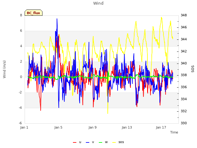 Explore the graph:Wind in a new window