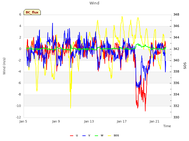 Explore the graph:Wind in a new window