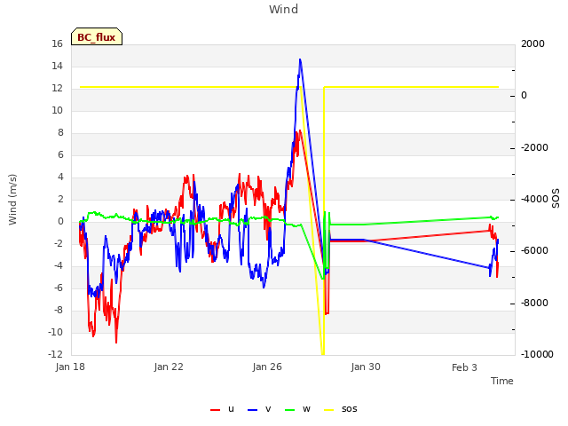 Explore the graph:Wind in a new window