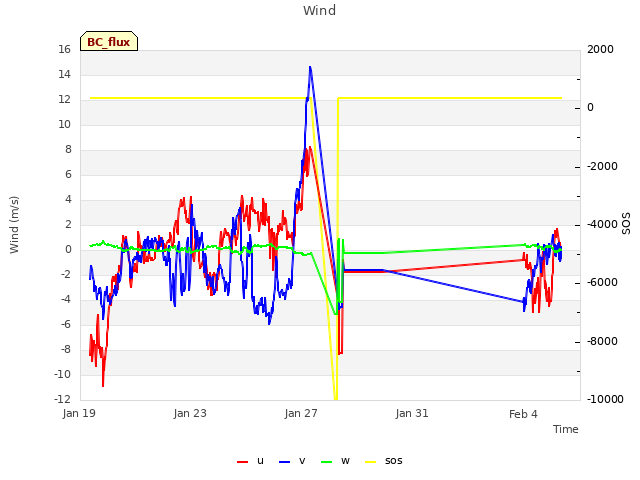 Explore the graph:Wind in a new window