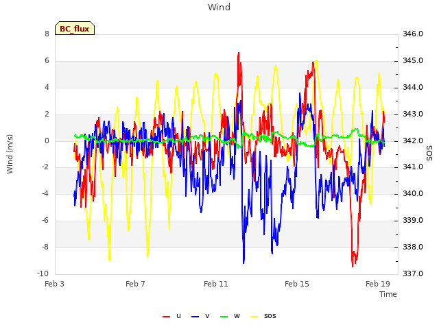 Explore the graph:Wind in a new window