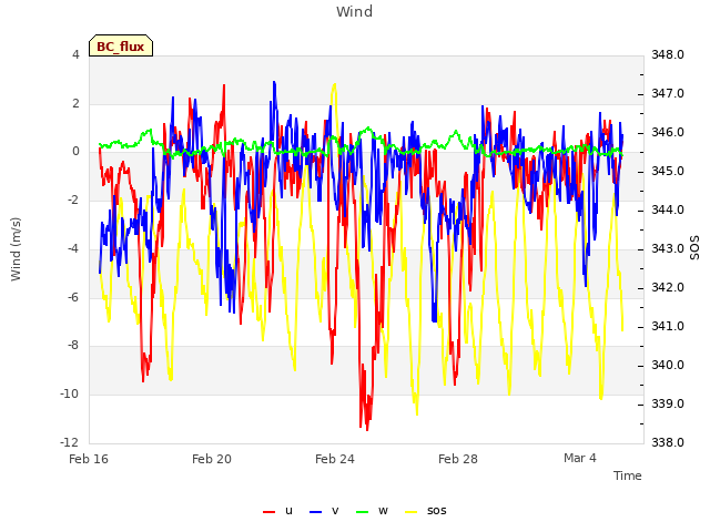 Explore the graph:Wind in a new window