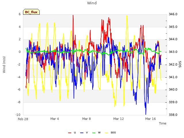 Explore the graph:Wind in a new window