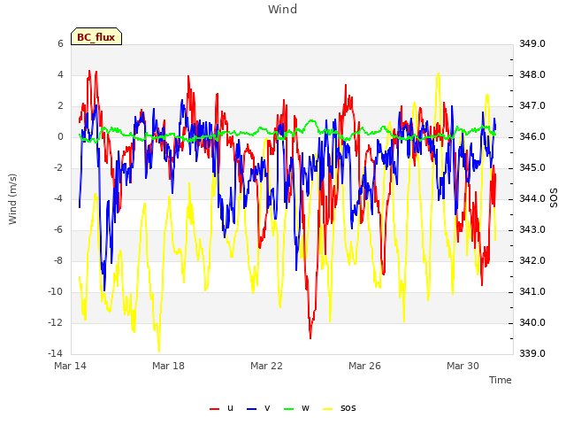 Explore the graph:Wind in a new window