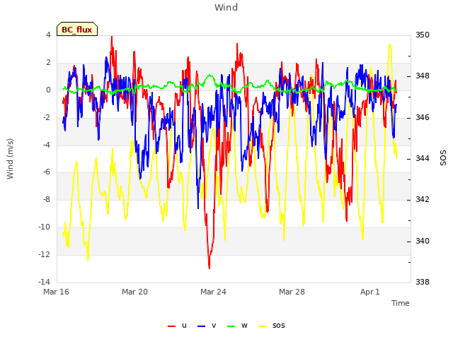 Explore the graph:Wind in a new window