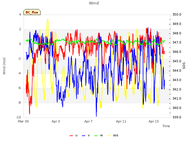 Explore the graph:Wind in a new window