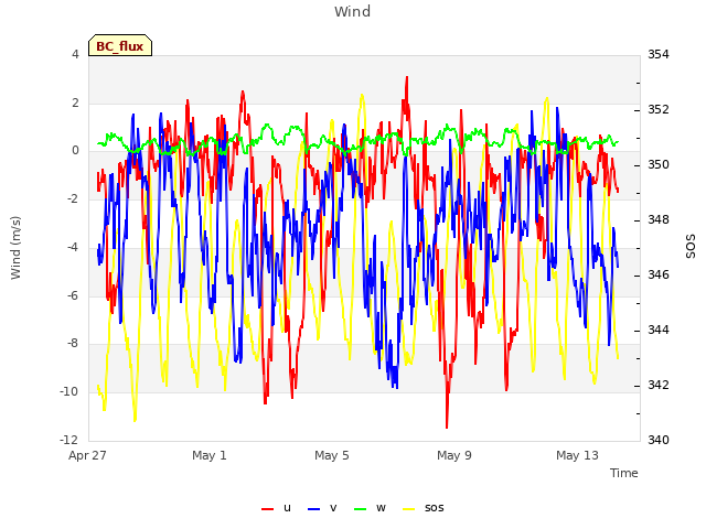 Explore the graph:Wind in a new window