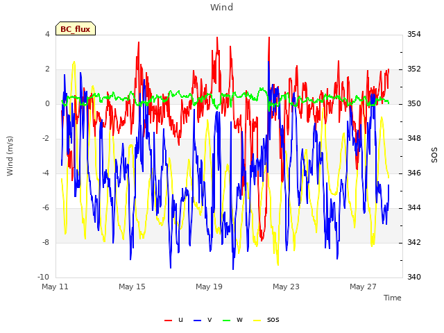 Explore the graph:Wind in a new window