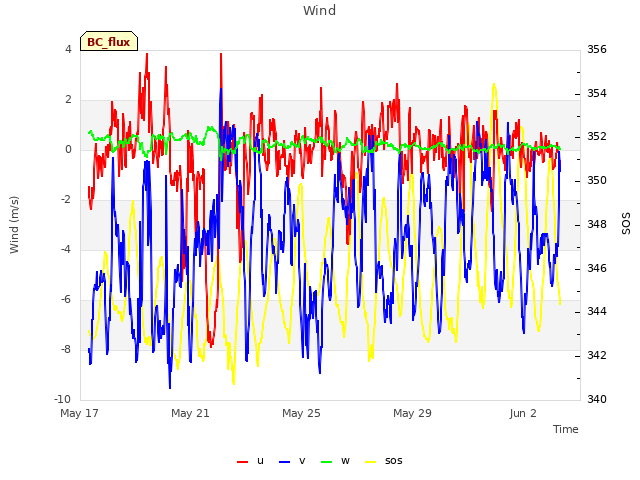 Explore the graph:Wind in a new window