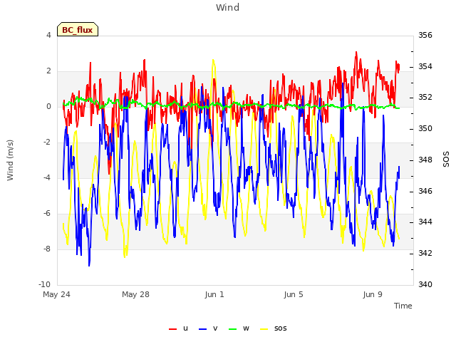 Explore the graph:Wind in a new window