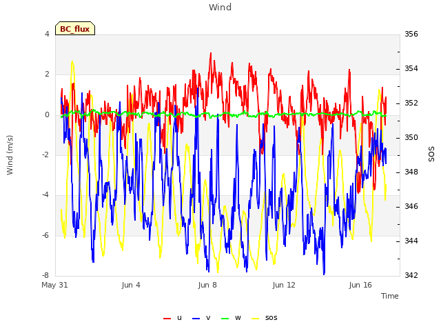 Explore the graph:Wind in a new window