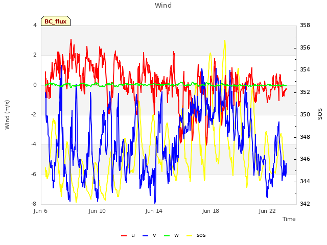 Explore the graph:Wind in a new window