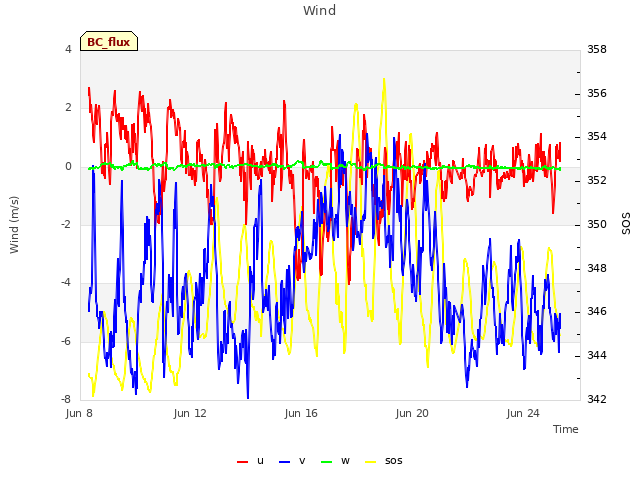 Explore the graph:Wind in a new window