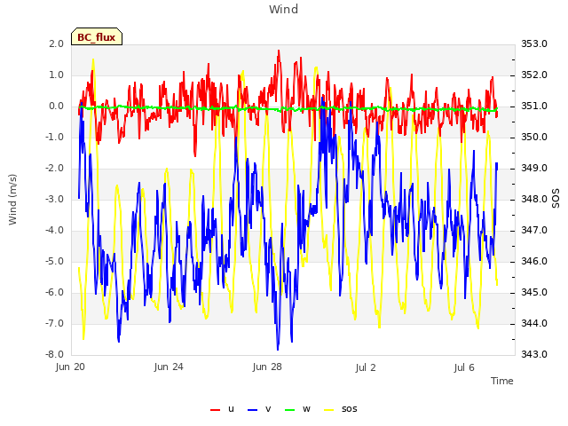 Explore the graph:Wind in a new window