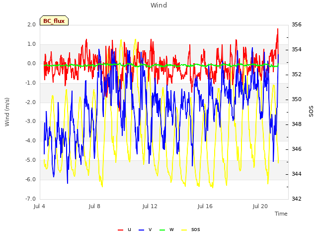 Explore the graph:Wind in a new window