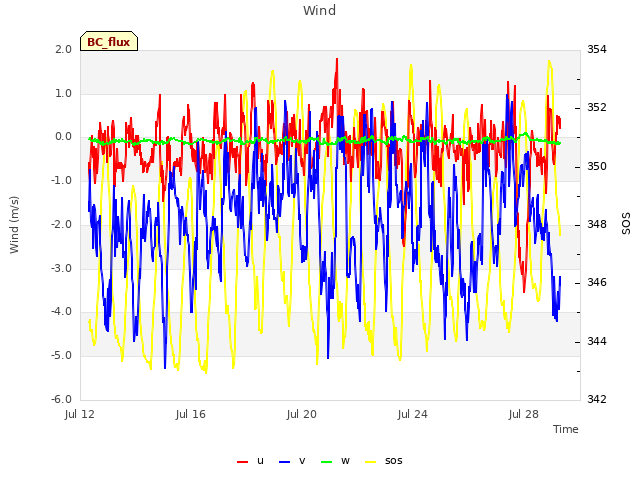 Explore the graph:Wind in a new window