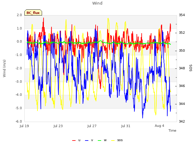 Explore the graph:Wind in a new window