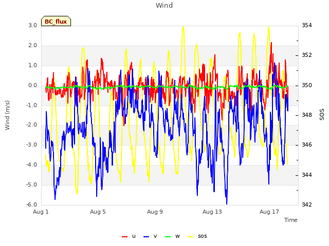 Explore the graph:Wind in a new window