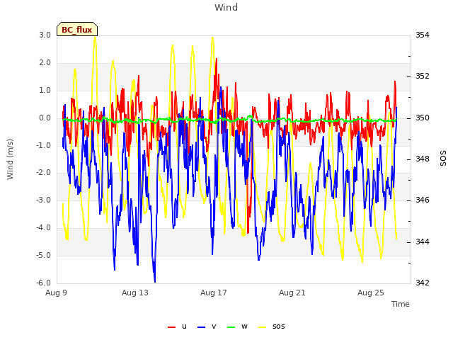 Explore the graph:Wind in a new window