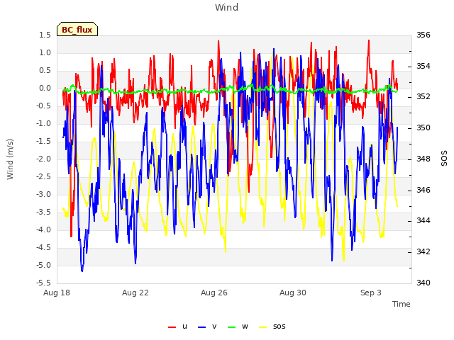 Explore the graph:Wind in a new window