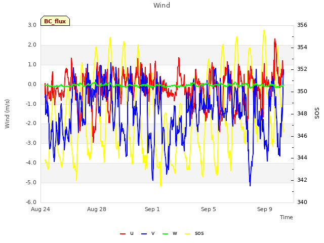 Explore the graph:Wind in a new window